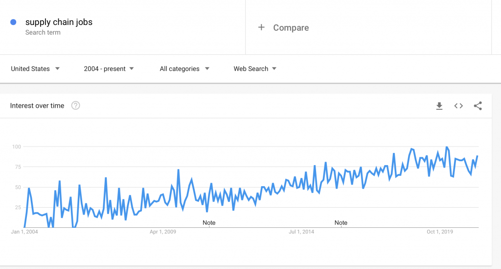 Why supply chain recruiters are in need graph