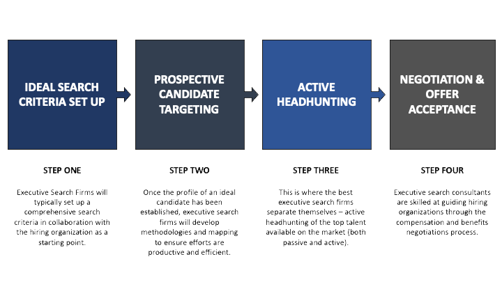 A retained executive search firms process 