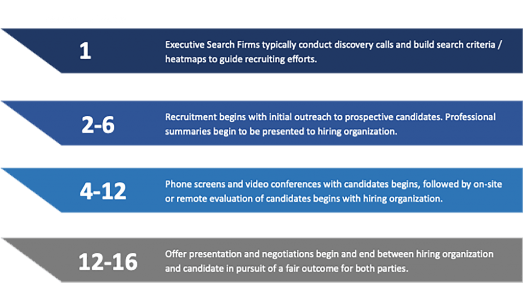 Typical Timeline for Retained Executive Search Services